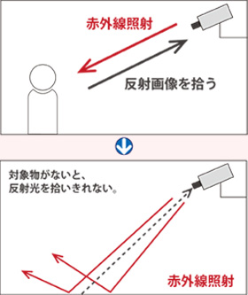 防犯カメラ特性