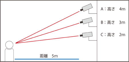 高さと距離