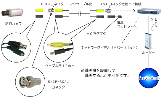 防犯カメラをパソコンで遠隔監視