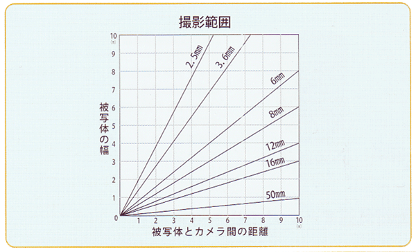 撮影範囲
