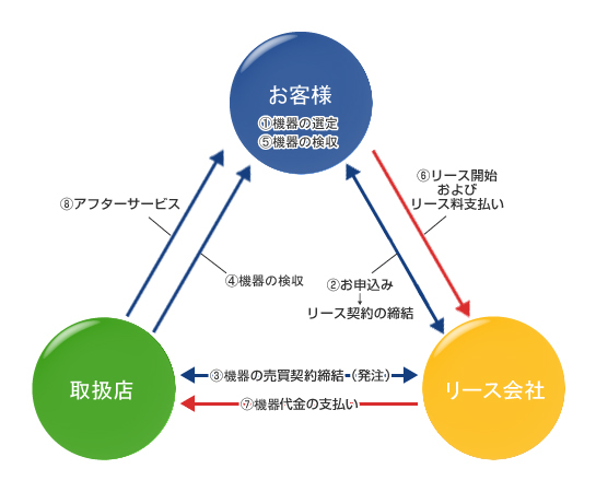 リースの仕組み