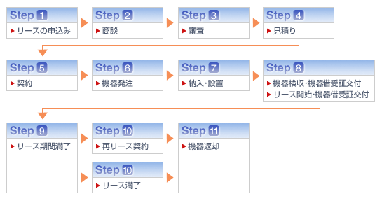 リースの流れ