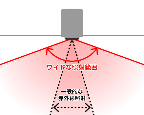 拡散型赤外線照射