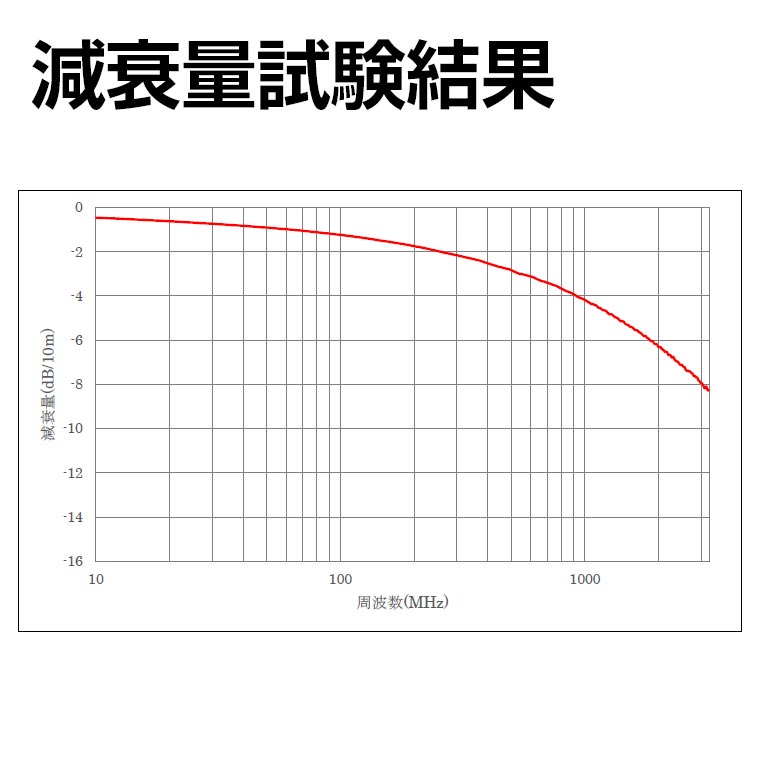 減衰量試験結果