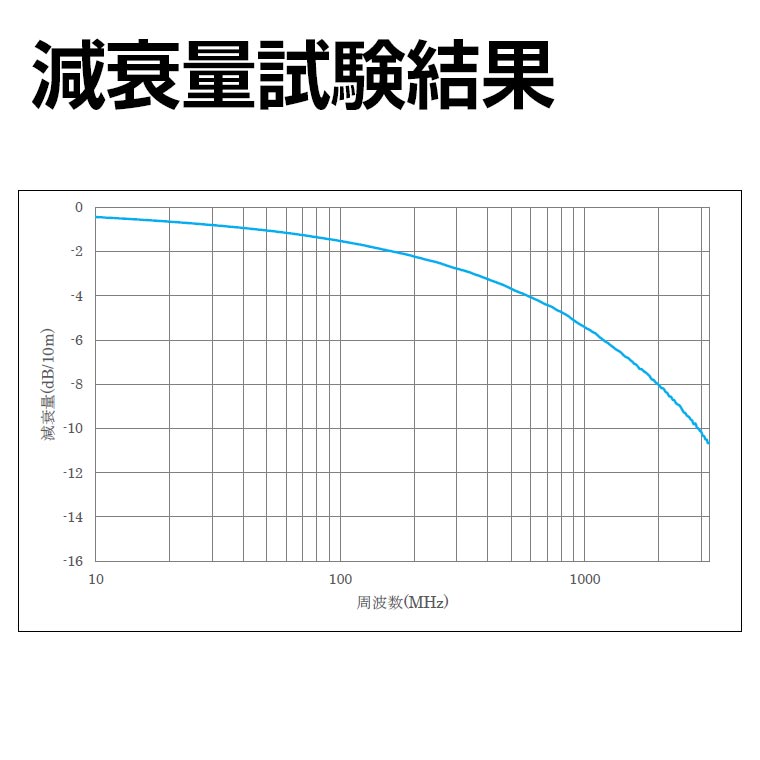 減衰量試験結果